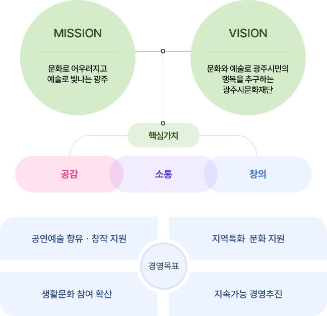 MISSION: 문화로 어우러지고 예술로 빛나는 광주, VISION: 문화와 예술로 광주시민의 행복을 추구하는 광주시문화재단, 핵심가치: 공감, 소통, 창의, 경영목표: 공연예술 향유·창작 지원, 지역특화 문화 지원, 생활문화 참여 확산, 지속가능 경영추진